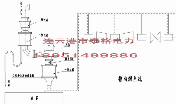 汽輪機排油煙裝置，汽輪機排油煙機，汽輪機集中排油煙裝置，排油煙風機，汽輪機油站無泄漏排油煙裝置，汽輪機排油煙風機