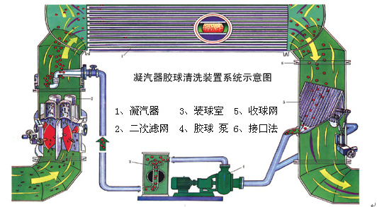 膠球清洗裝置，凝汽器膠球清洗，二次濾網(wǎng)，旋轉(zhuǎn)二次濾網(wǎng)，電動(dòng)二次濾網(wǎng)，膠球泵，收球網(wǎng)，收球器,WE型二次濾網(wǎng)