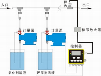 加藥裝置，除氧器加聯(lián)胺,磷酸鹽加藥,加磷酸鹽裝置,循環(huán)水加藥裝置，加酸裝置，加堿裝置，凝結(jié)水加氨，鍋爐給水加藥