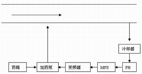 加藥裝置，除氧器加聯(lián)胺,磷酸鹽加藥,加磷酸鹽裝置,循環(huán)水加藥裝置，加酸裝置，加堿裝置，凝結(jié)水加氨，鍋爐給水加藥