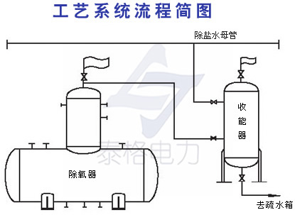 除氧器余汽回收節(jié)能裝置工藝流程圖--【泰格電力專業(yè)技術]