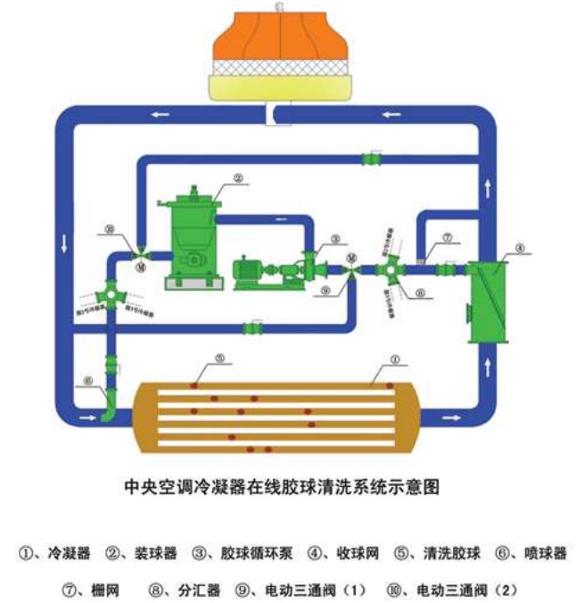 中央空調(diào)膠球清洗裝置，中央空冷凝器膠球清洗，中央空調(diào)在線膠球清洗，膠球泵，收球網(wǎng)，收球器,中央空調(diào)在線膠球清洗系統(tǒng)